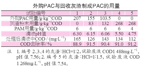 表1  外購PAC與回收灰渣制成PAC的用量